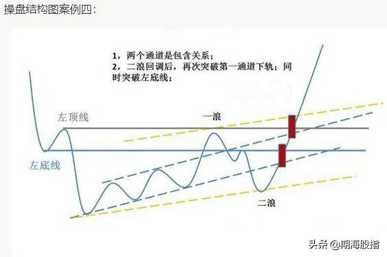 突破颈线位的启动点以及最容易出现拉涨位置详解附图