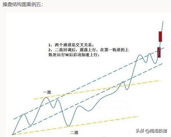 突破颈线位的启动点以及最容易出现拉涨位置详解附图