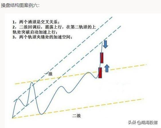 突破颈线位的启动点以及最容易出现拉涨位置详解附图