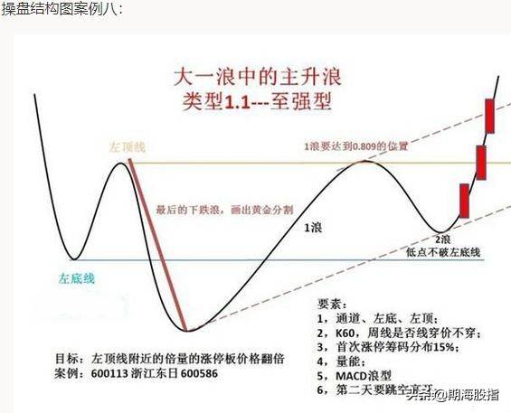 突破颈线位的启动点以及最容易出现拉涨位置详解附图