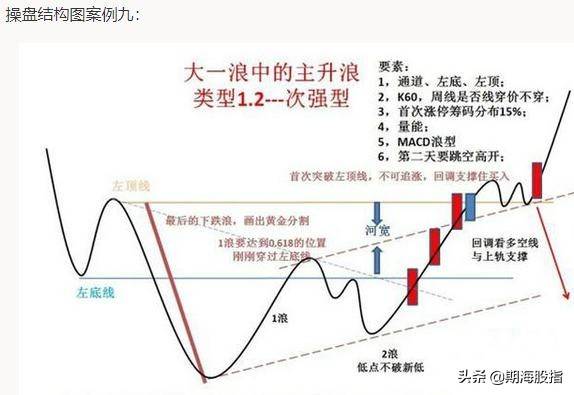 突破颈线位的启动点以及最容易出现拉涨位置详解附图