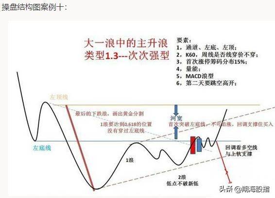 突破颈线位的启动点以及最容易出现拉涨位置详解附图