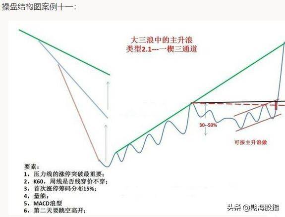 突破颈线位的启动点以及最容易出现拉涨位置详解附图