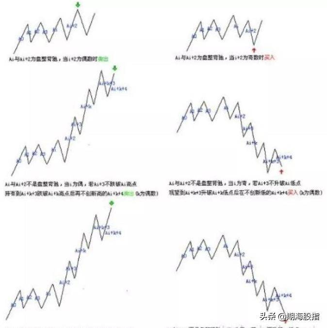 同级别分解中的机械交易