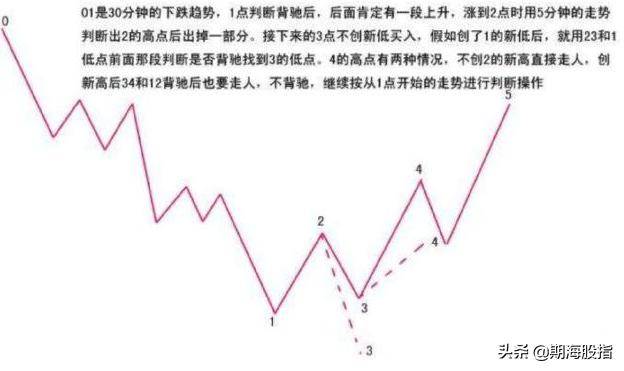 同级别分解中的机械交易