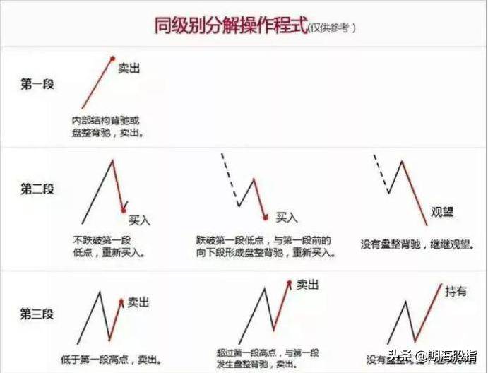 同级别分解中的机械交易