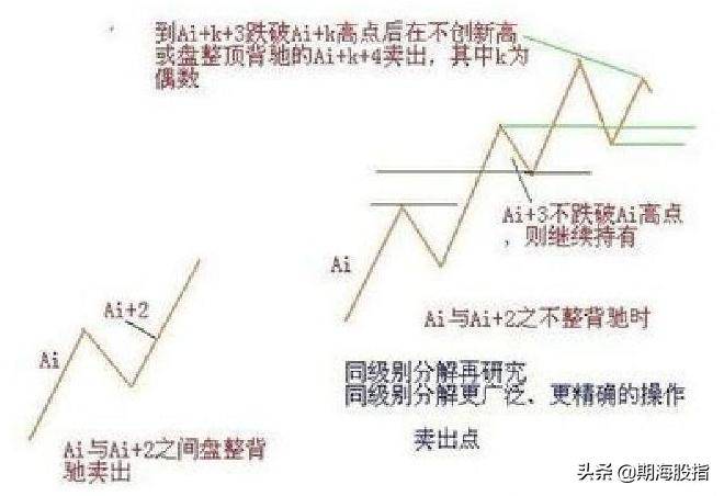 同级别分解中的机械交易