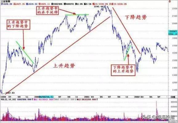 图文解析大小趋势交易法
