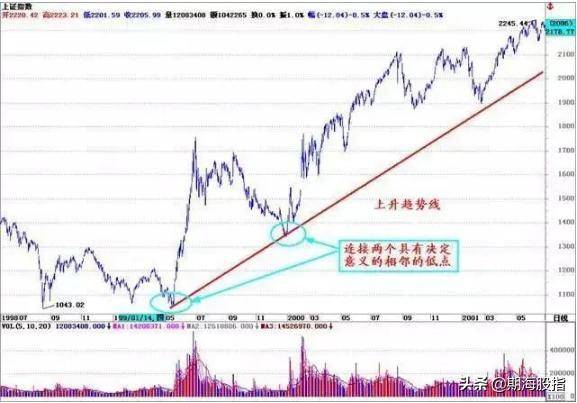 图文解析大小趋势交易法