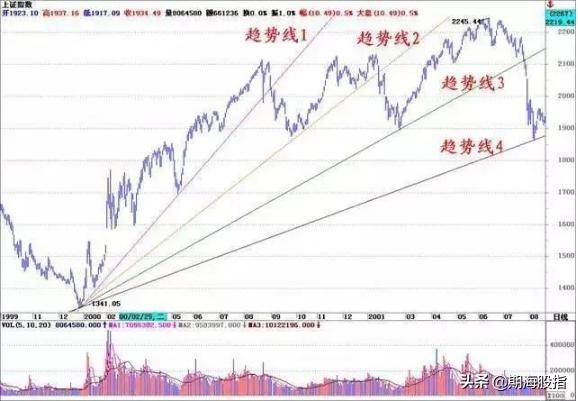 图文解析大小趋势交易法