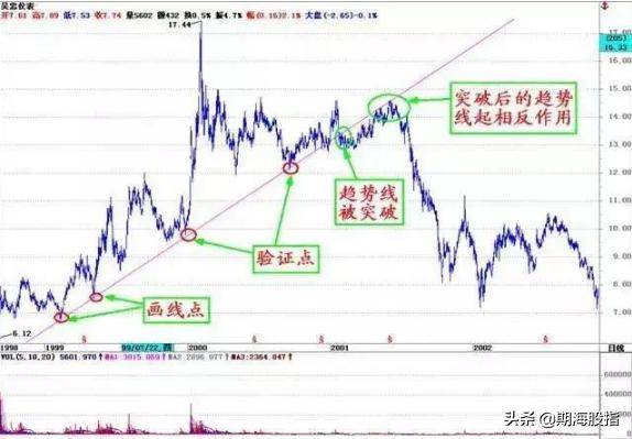 图文解析大小趋势交易法