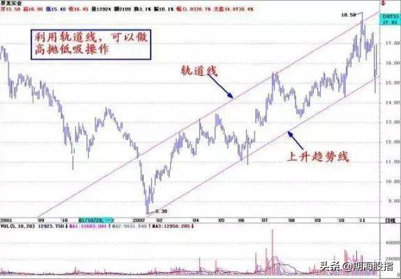 图文解析大小趋势交易法