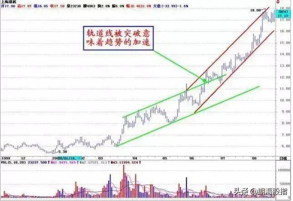 图文解析大小趋势交易法