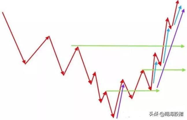 拐点与突破理论均线与K线关系图文详解