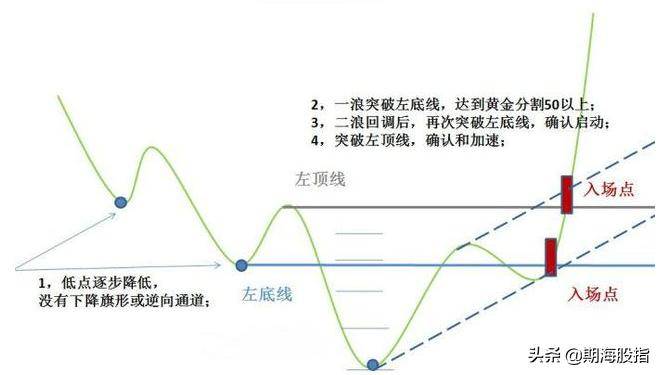 走势结构图行情启动点上涨突破形态附图