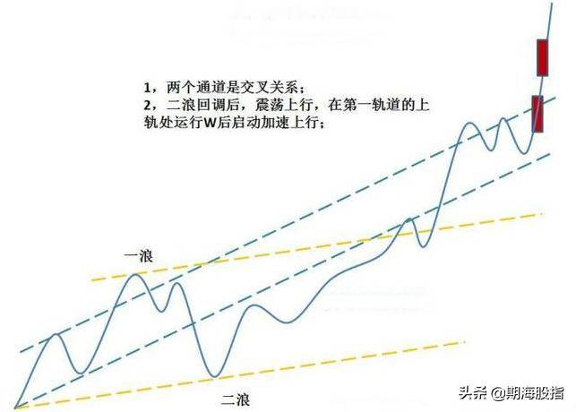 走势结构图行情启动点上涨突破形态附图