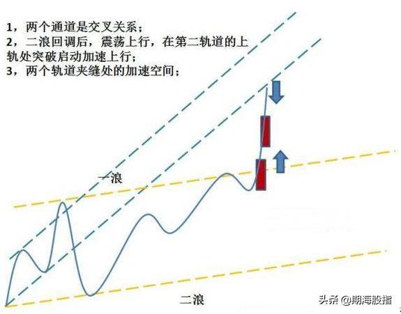 走势结构图行情启动点上涨突破形态附图