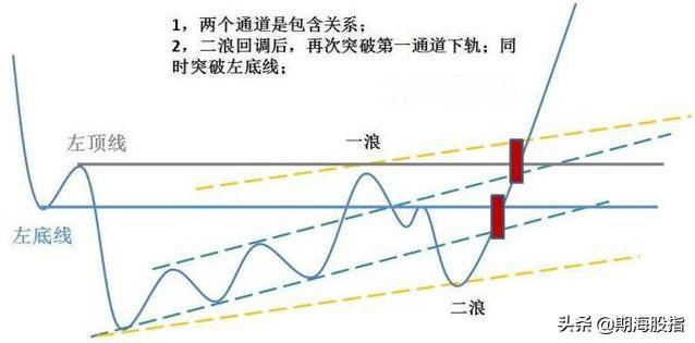 走势结构图行情启动点上涨突破形态附图