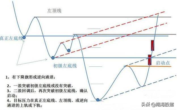 走势结构图行情启动点上涨突破形态附图