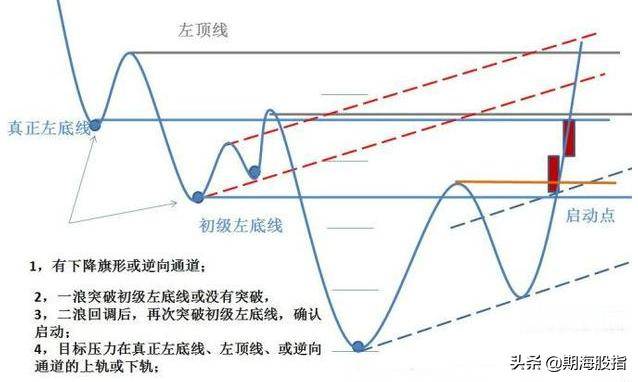 走势结构图行情启动点上涨突破形态附图