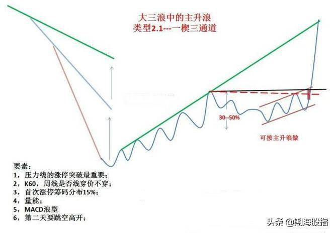 走势结构图行情启动点上涨突破形态附图