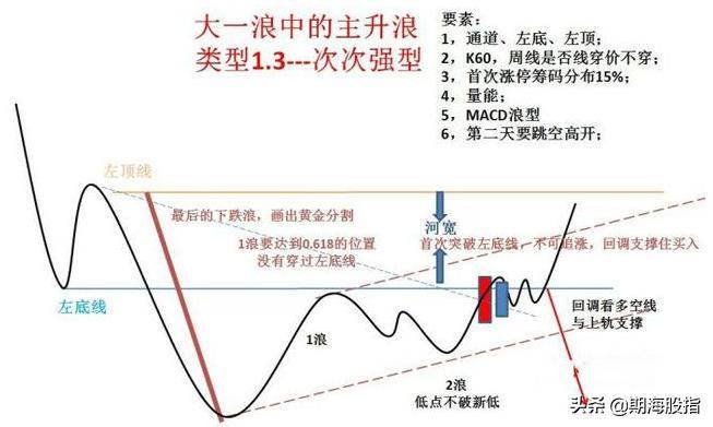 走势结构图行情启动点上涨突破形态附图