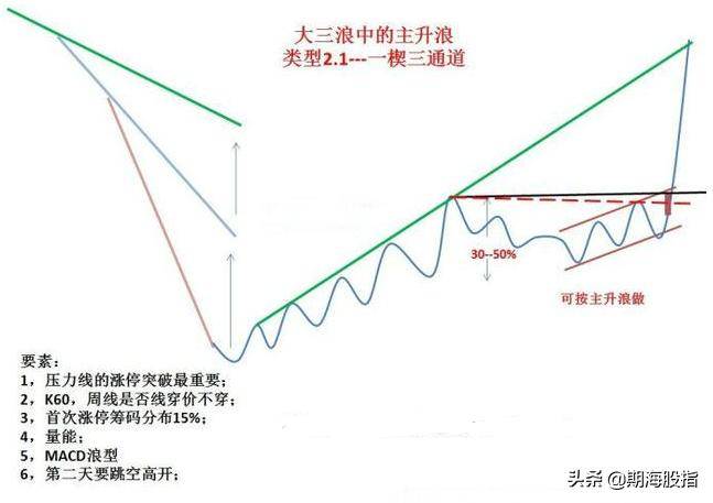 走势结构图行情启动点上涨突破形态附图
