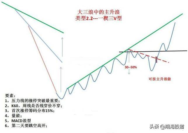 走势结构图行情启动点上涨突破形态附图