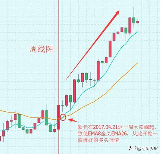 EMA8EMA26和MACD结合分析判断趋势的反转