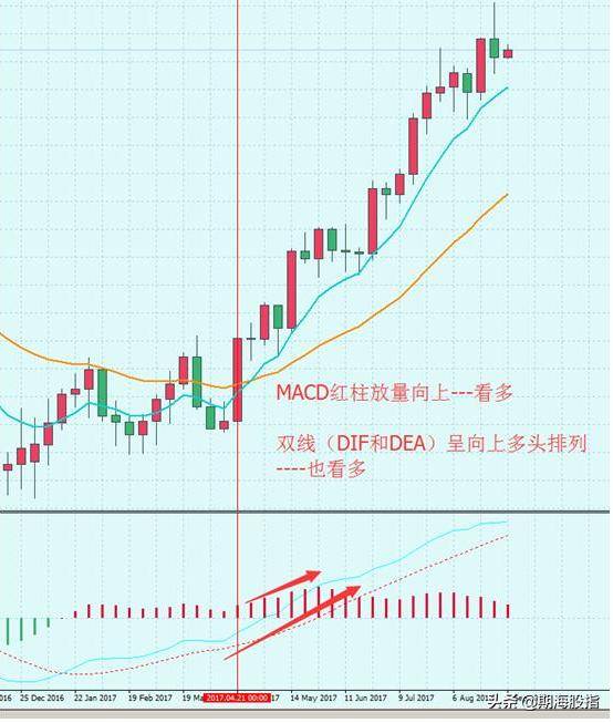 EMA8EMA26和MACD结合分析判断趋势的反转