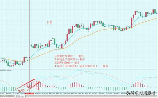 EMA8EMA26和MACD结合分析判断趋势的反转