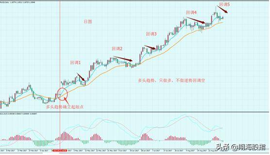 EMA8EMA26和MACD结合分析判断趋势的反转