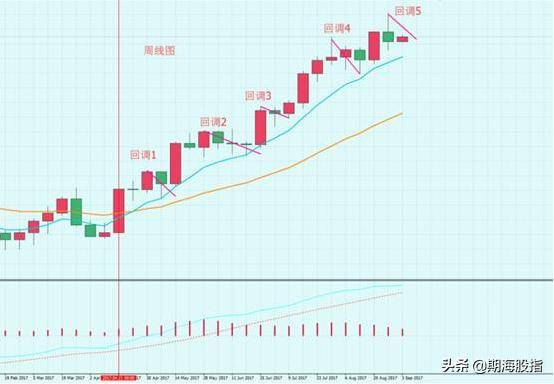 EMA8EMA26和MACD结合分析判断趋势的反转