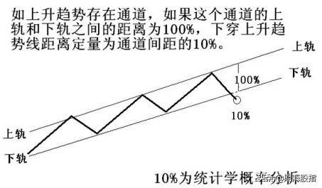 趋势的定量与定量速度图文详解