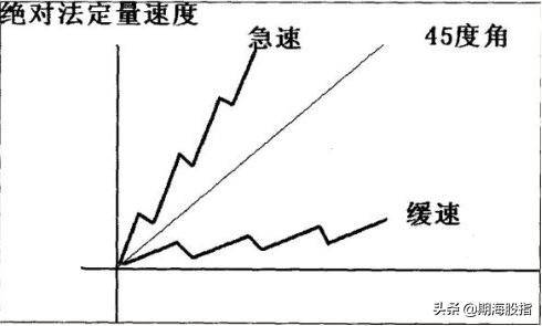 趋势的定量与定量速度图文详解
