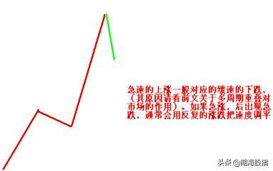 趋势的定量与定量速度图文详解