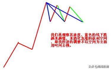 趋势的定量与定量速度图文详解
