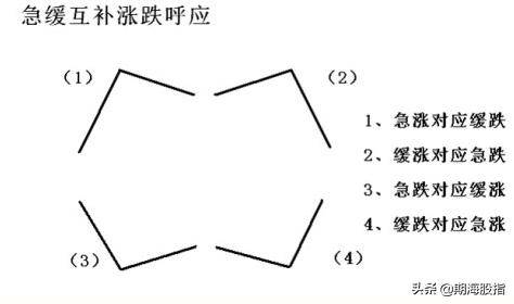 趋势的定量与定量速度图文详解