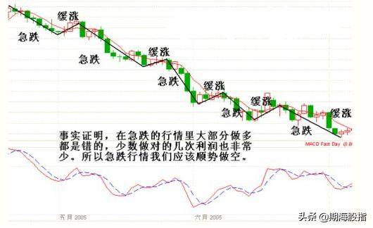 趋势的定量与定量速度图文详解