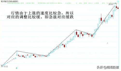 趋势的定量与定量速度图文详解