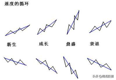 趋势的定量与定量速度图文详解