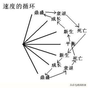 趋势的定量与定量速度图文详解