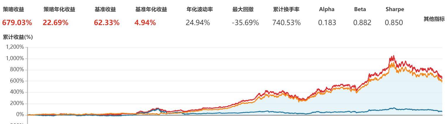 ROE十年牛选股策略
