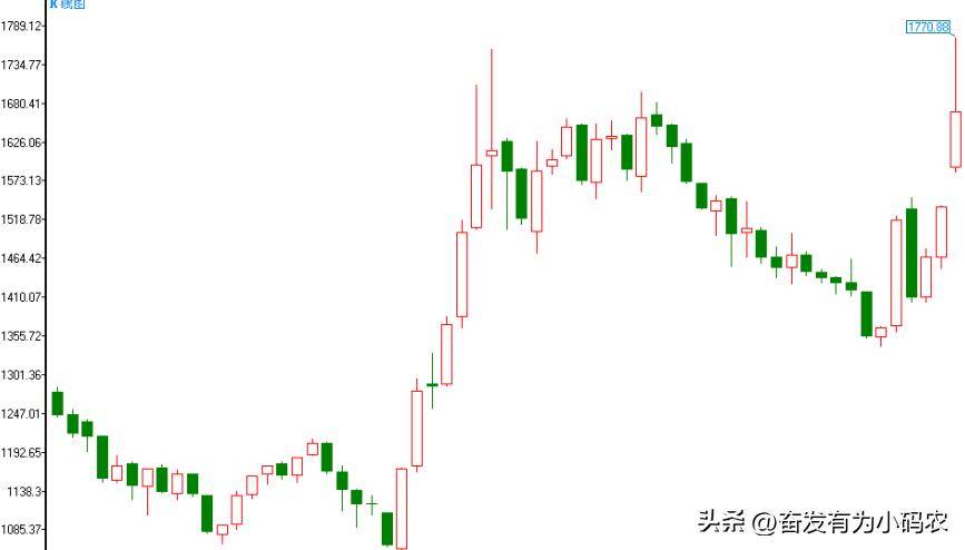 波段做顶形态