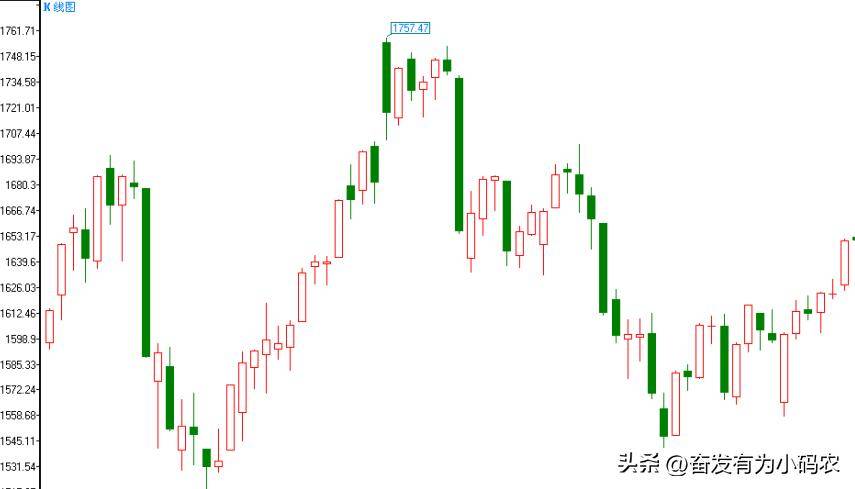 波段做顶形态