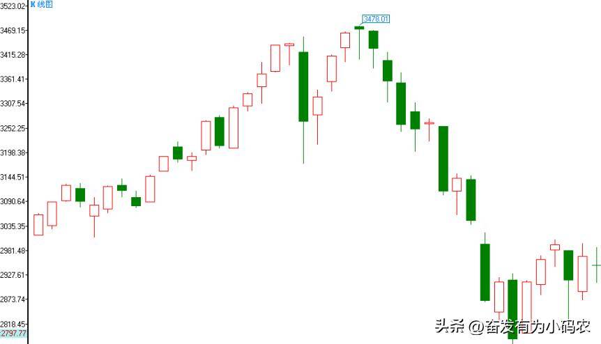 波段做顶形态