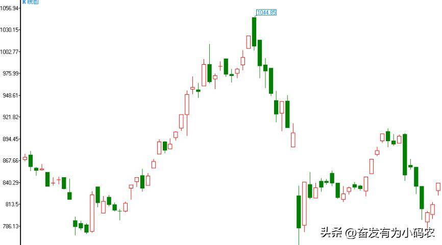 波段做顶形态