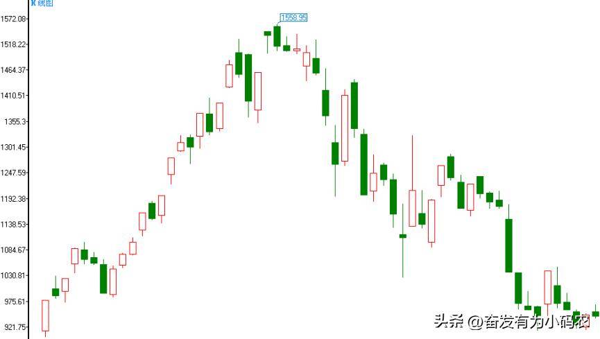 波段做顶形态