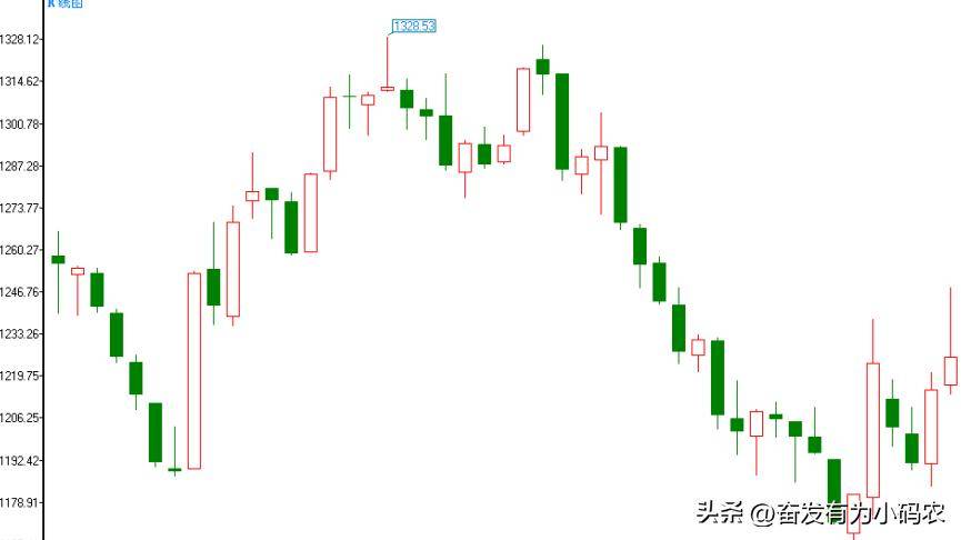 波段做顶形态