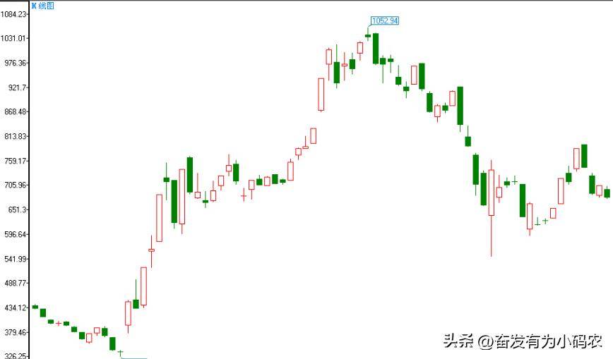 波段做顶形态
